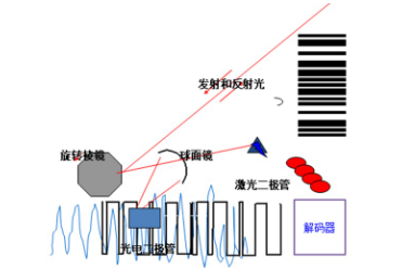 讀碼器選激光式還是影像式？DATALOGIC得利捷教您了解更高性價比的技術！